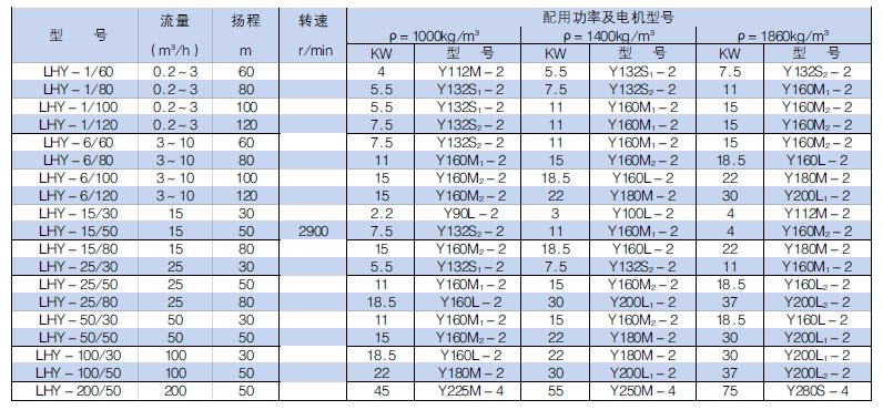 LHY硫磺液下泵性能參數(shù) LHY硫磺液下泵性能參數(shù)